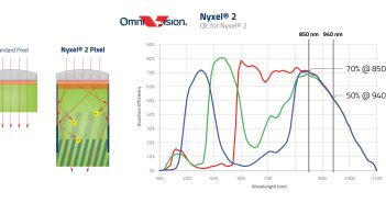 OmniVision Unveils Nyxel® 2 Technology, Extends Lead in No-Light, Near-Infrared CMOS Image Sensing Performance for Machine and Night Vision