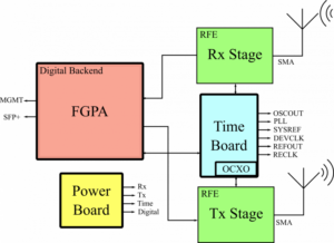 Precision Clocks used in Software Defined Radios (SDRs) Figure-1-clocks