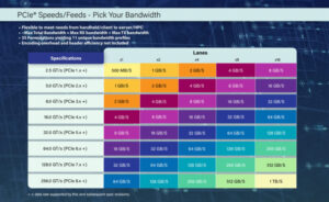 PCI-SIG® Announces PCI Express® 8.0 Specification to Reach 256.0 GT/s PCISIG_Speeds_Feeds_2025
